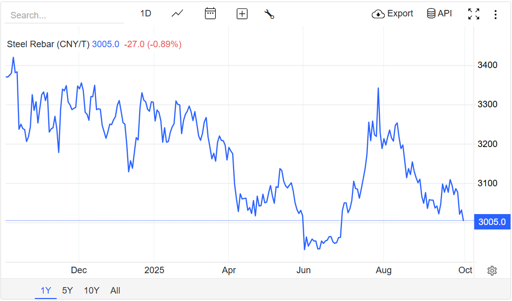 Giá thép hôm nay 2/10: