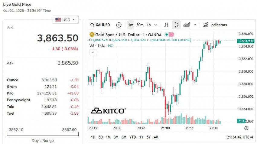 Giá vàng thế giới hôm nay - Nguồn TradingView