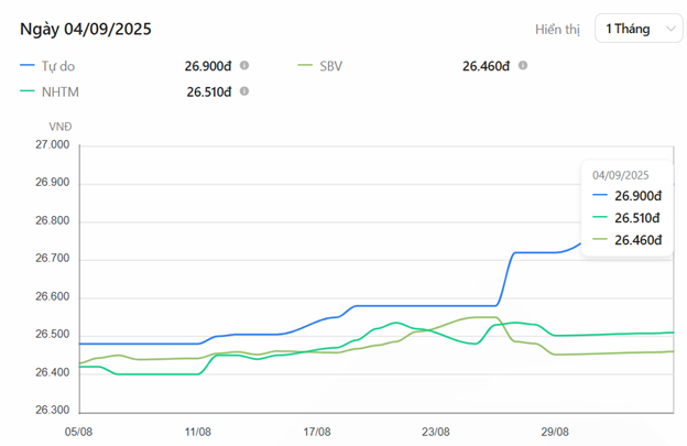  Biến động tỉ giá USD ghi nhận trong vòng hơn 1 tháng qua