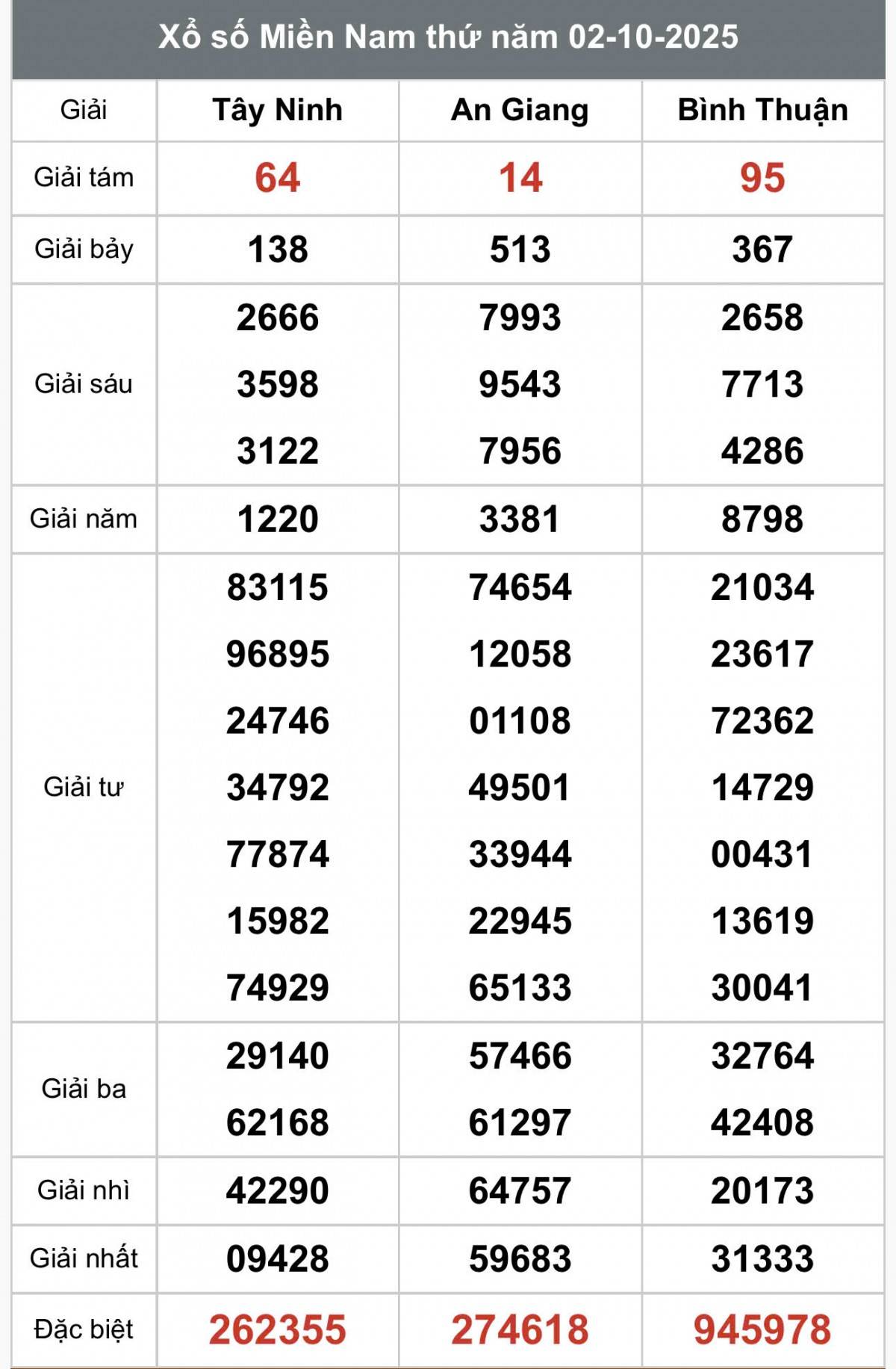 XSMN 3/10, Kết quả xổ số miền Nam hôm nay 3/10/2025, Trực tiếp XSMN ngày 3 tháng 10