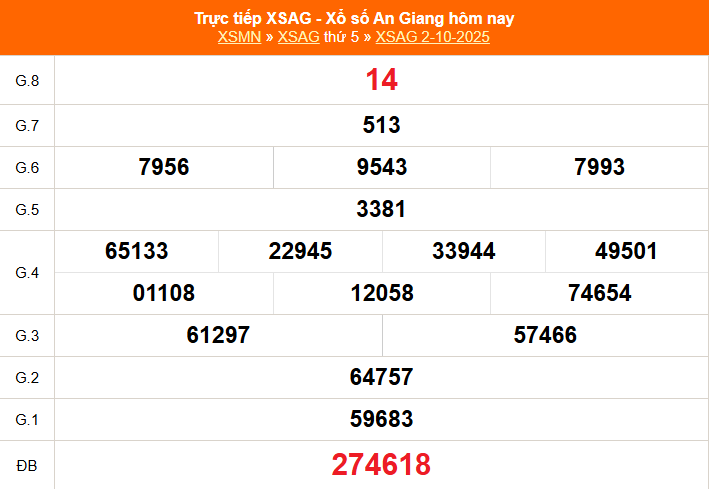 Xổ số An Giang hôm nay ngày 2/10/2025 - XSAG 2/10 - Kết quả xổ số An Giang hôm nay