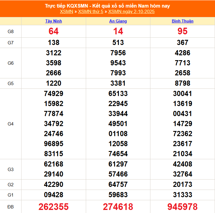 TRỰC TIẾP: Kết quả Xổ số miền Nam hôm nay 2/10/2025 - XSMN 2/10 - XSMN thứ Năm cập nhật mới nhất