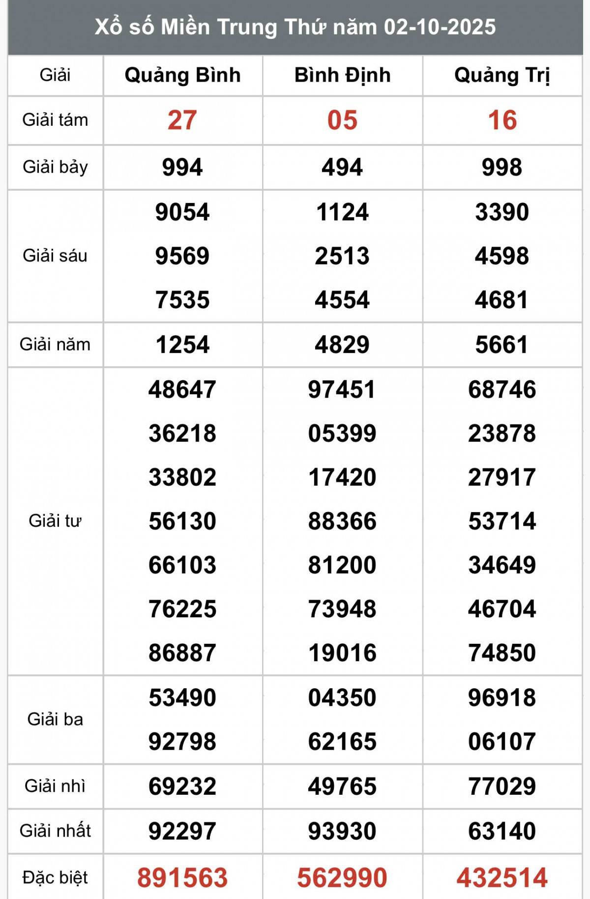 XSMT 4/10, Xổ số miền Trung ngày 4 tháng 10, Trực tiếp Kết quả Xổ số miền Trung hôm nay ngày 4/10/2025