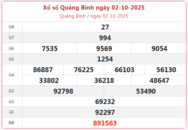 Trực tiếp: Xổ số Quảng Bình hôm nay ngày 2/10/2025 - XSQB 2/10 - Kết quả xổ số Quảng Bình hôm nay