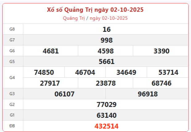 Trực tiếp: Xổ số Quảng Trị hôm nay ngày 2/10/2025 - XSQT 2/10 - Kết quả xổ số Quảng Trị hôm nay