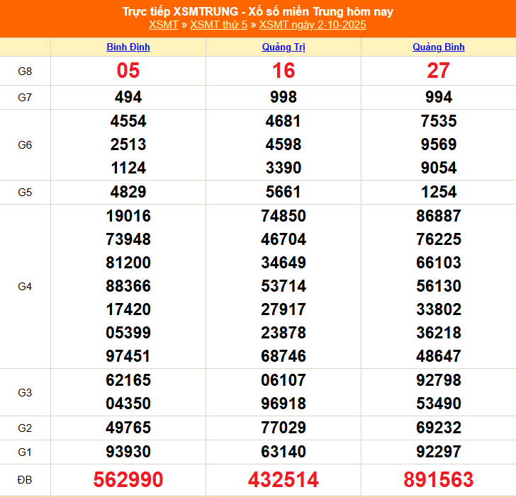TRỰC TIẾP: XSMT 2/10 - Kết quả xổ số miền Trung hôm nay 2/10 - Xổ số miền Trung thứ Năm ngày 2/10/2025