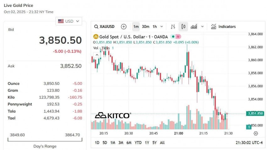 Giá vàng thế giới hôm nay - Nguồn TradingView