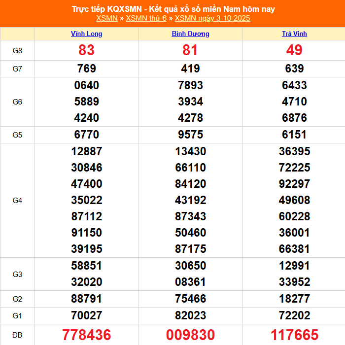 TRỰC TIẾP: Kết quả Xổ số miền Nam hôm nay 3/10/2025 - XSMN 3/10 - XSMN thứ Sáu cập nhật mới nhất
