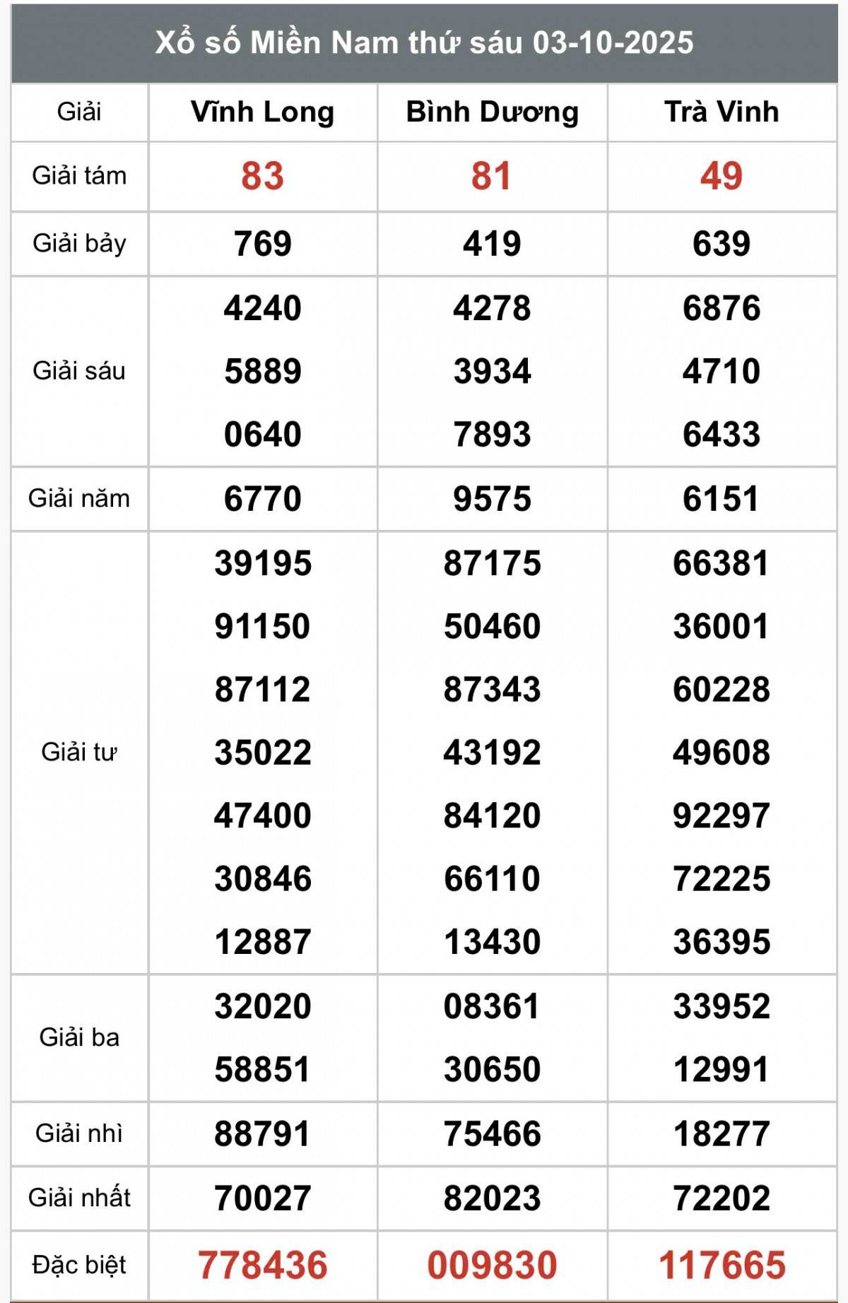 XSMN 3/10, Kết quả xổ số miền Nam hôm nay 3/10/2025, Trực tiếp XSMN ngày 3 tháng 10