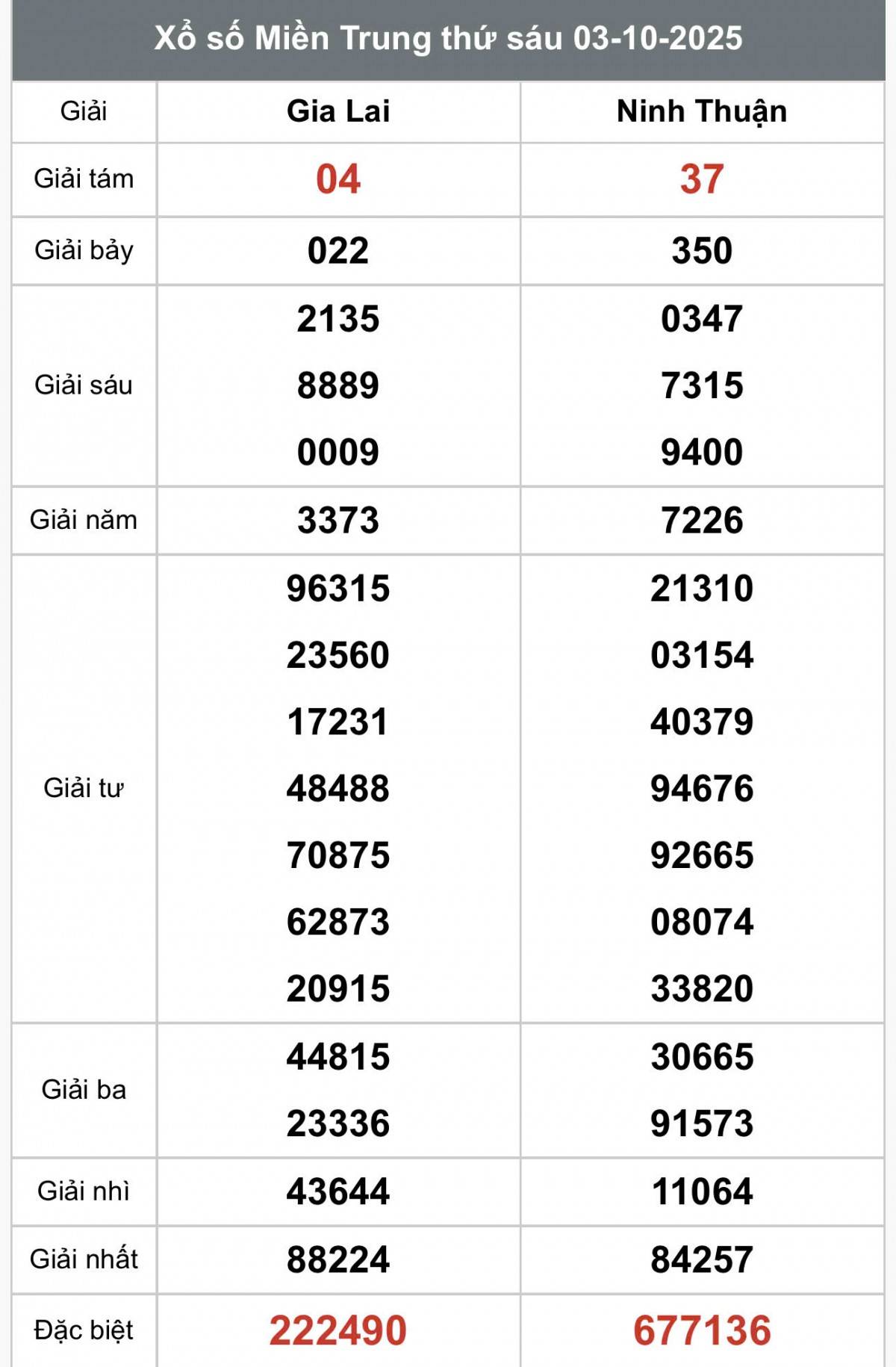 XSMT 5/10, Xổ số miền Trung ngày 5 tháng 10, Trực tiếp Kết quả Xổ số miền Trung hôm nay ngày 5/10/2025