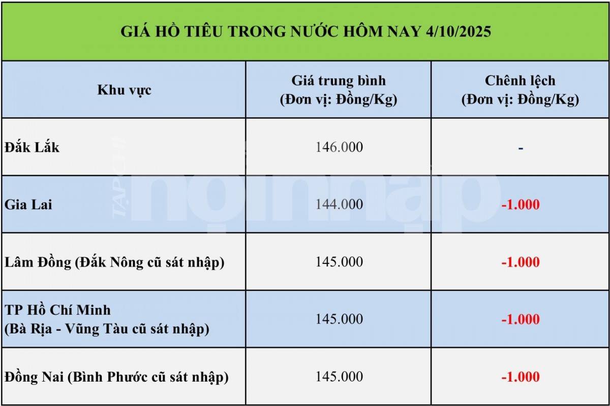 Giá tiêu hôm nay 4/10: Giá tiêu trong nước giảm nhẹ