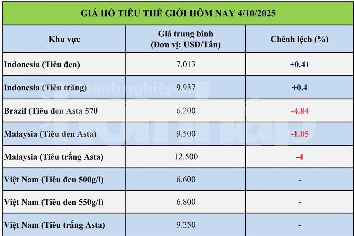 Giá tiêu hôm nay 4/10: Giá tiêu trong nước giảm nhẹ