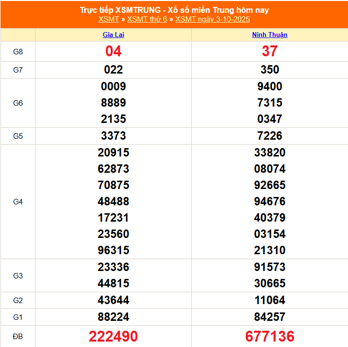 TRỰC TIẾP: XSMT 3/10 - Kết quả xổ số miền Trung hôm nay 3/10 - Xổ số miền Trung thứ Sáu ngày 3/10/2025