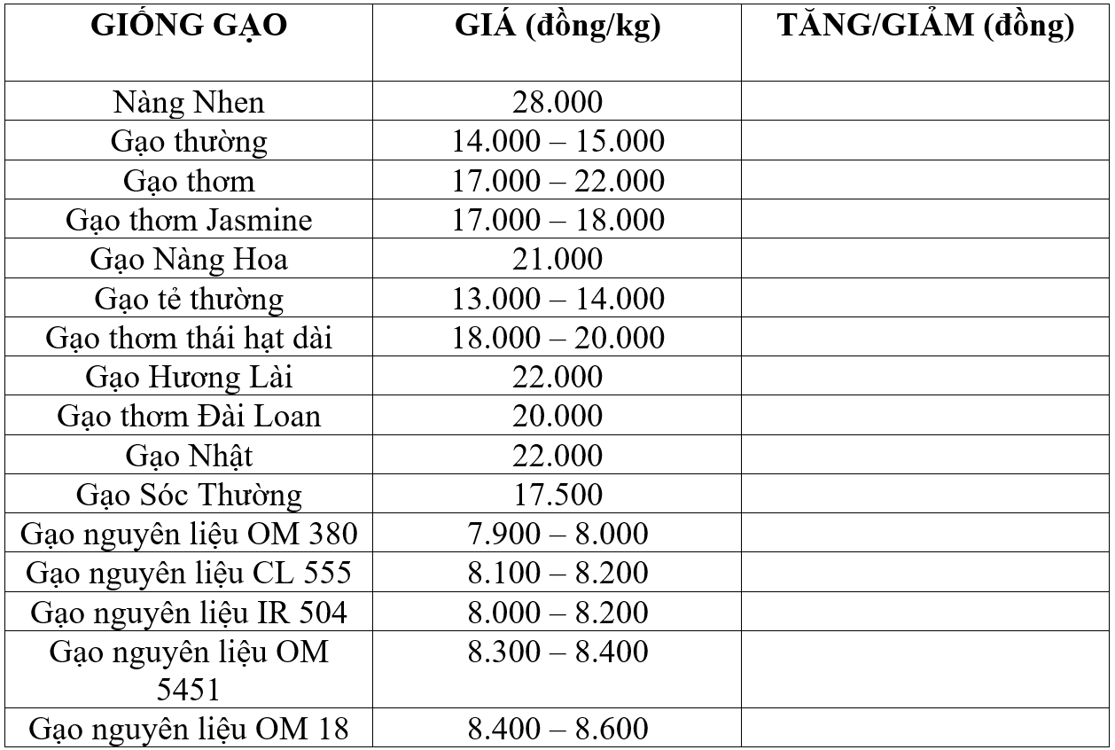 Bảng giá gạo hôm nay 4/10/2025