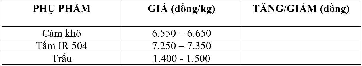 Bảng giá phụ phẩm hôm nay 4/10/2025