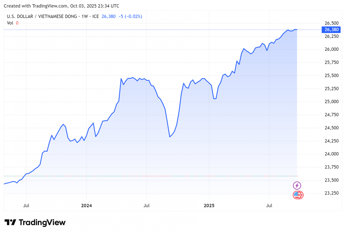 Biểu đồ tỷ giá USDVND 24 giờ qua. Ảnh: TradingView