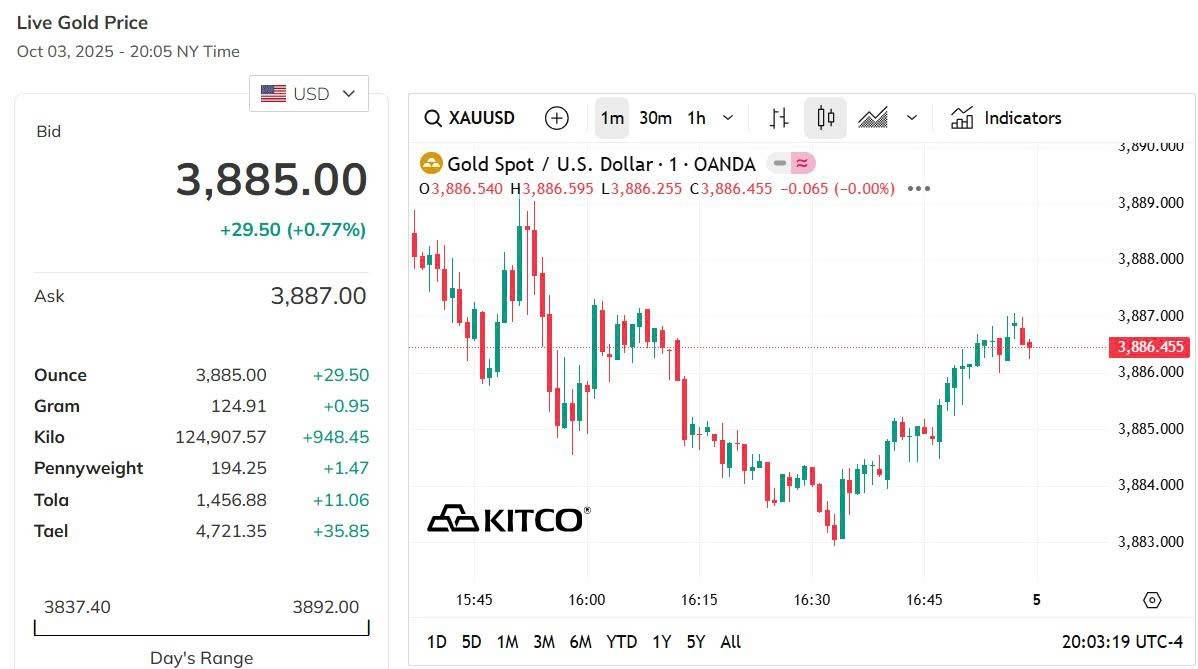 Giá vàng hôm nay 4/10: Giá vàng nhẫn giảm sâu nhất 1,3 triệu đồng/lượng