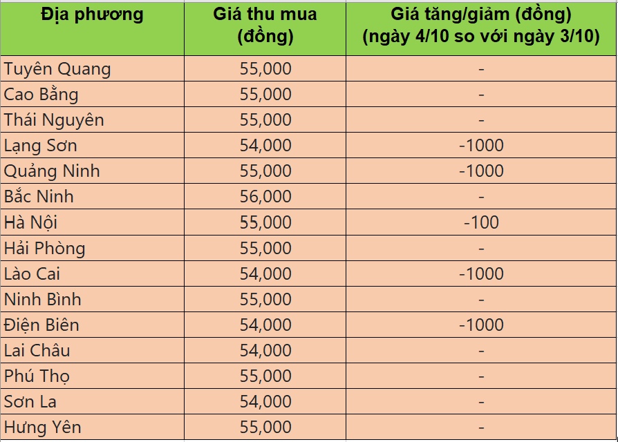Bảng giá heo hơi tại miền Bắc hôm nay 4/10/2025