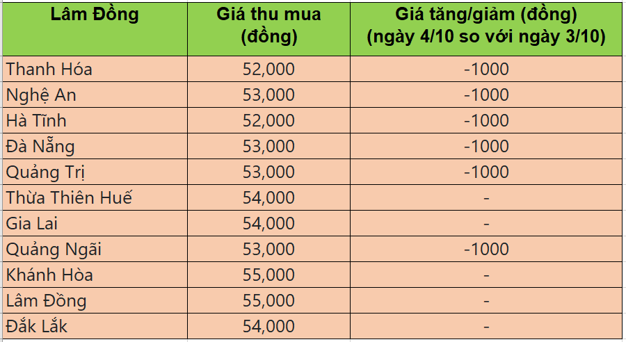 Bảng giá heo hơi tại miền Trung - Tây Nguyên hôm nay 4/10/2025