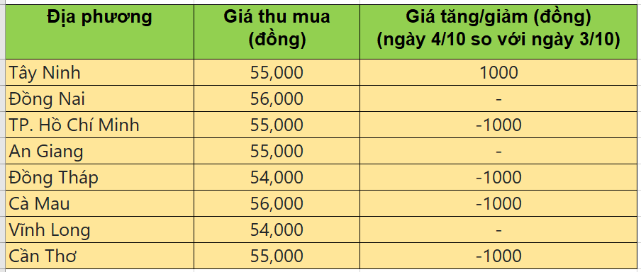 Bảng giá heo hơi tại miền Nam hôm nay 4/10/2025