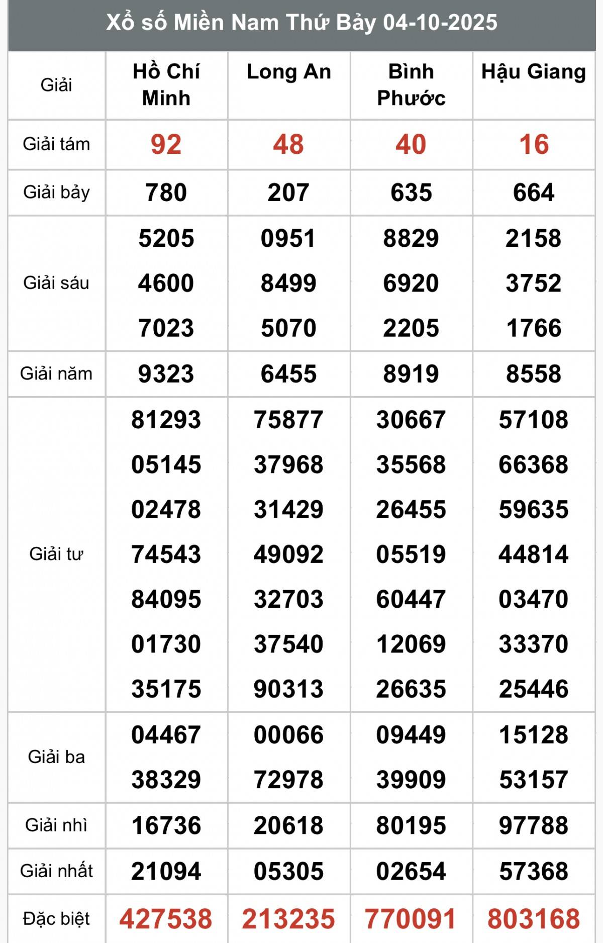XSMN 5/10, Kết quả xổ số miền Nam hôm nay 5/10/2025, Trực tiếp XSMN ngày 5 tháng 10