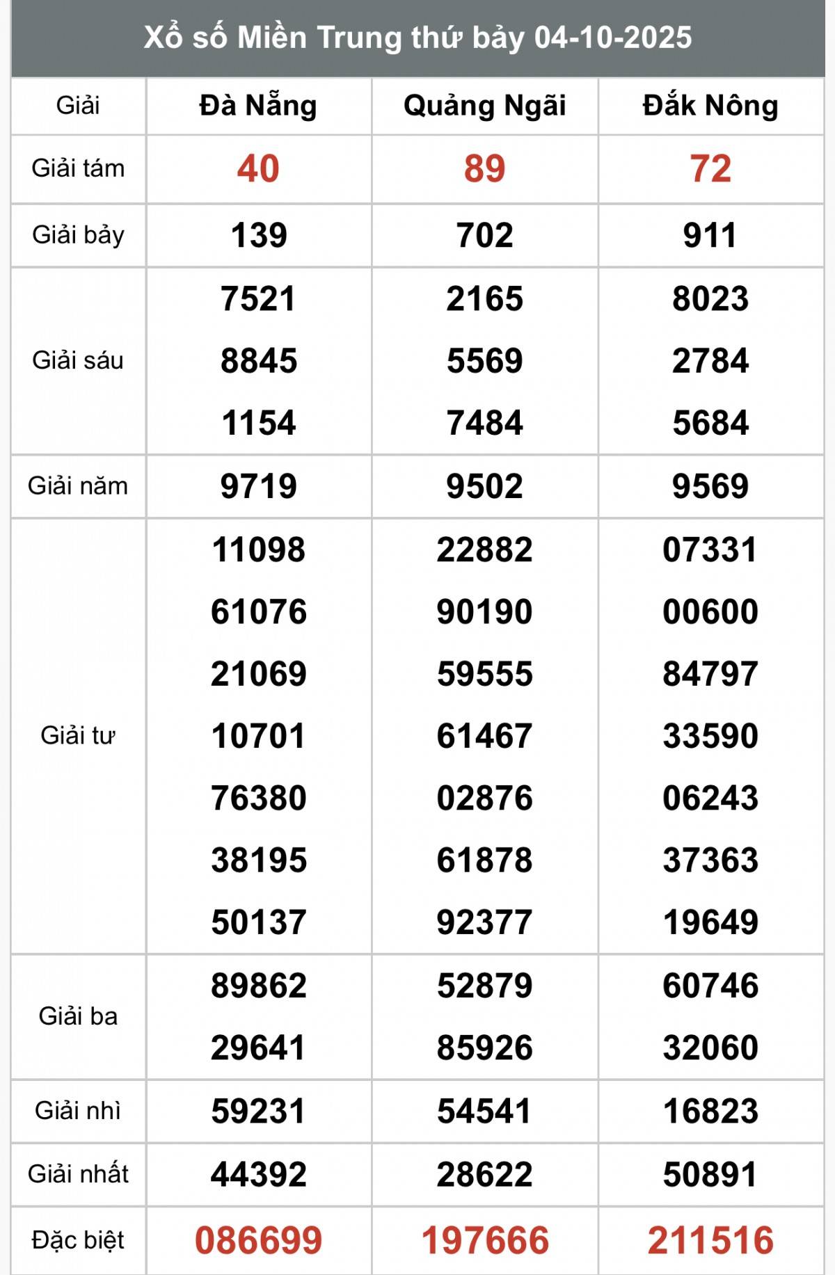 XSMT 5/10, Xổ số miền Trung ngày 5 tháng 10, Trực tiếp Kết quả Xổ số miền Trung hôm nay ngày 5/10/2025