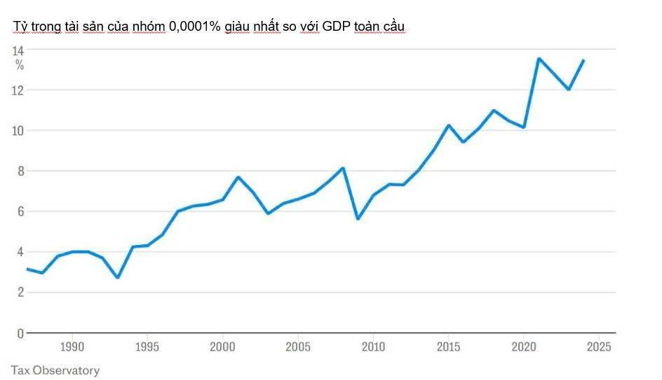 Người tiên phong trong cuộc chiến thuế tài sản khiến giới tỷ phú thế giới lo sợ