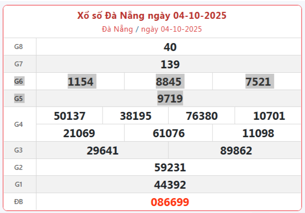 TRỰC TIẾP: Xổ số Đà Nẵng hôm nay ngày 4/10/2025 - XSDNA 4/10 - Kết quả xổ số Đà Nẵng hôm nay
