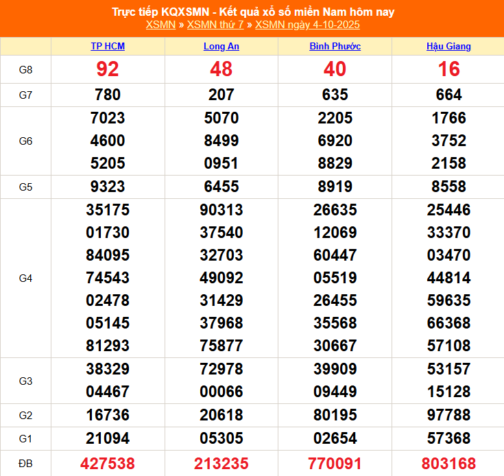 TRỰC TIẾP: Kết quả Xổ số miền Nam hôm nay 4/10/2025 - XSMN 4/10 - XSMN thứ Bảy cập nhật mới nhất