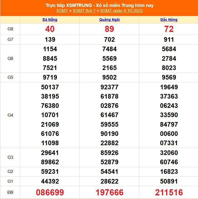 TRỰC TIẾP: XSMT 4/10 - Kết quả xổ số miền Trung hôm nay 4/10 - Xổ số miền Trung thứ Bảy ngày 4/10/2025