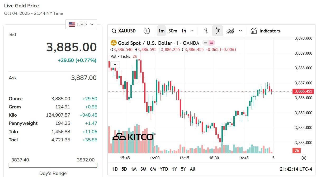 Giá vàng thế giới hôm nay - Nguồn TradingView