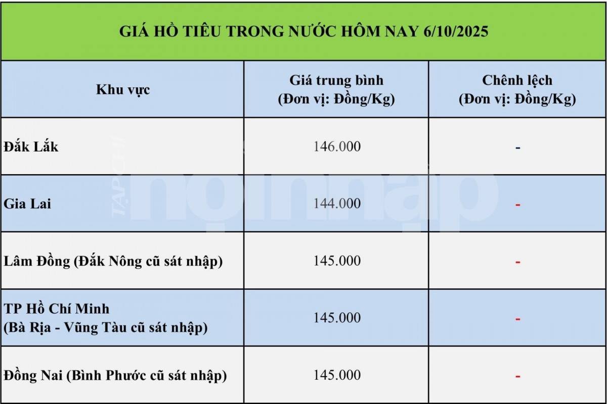 Giá tiêu hôm nay 5/10: Giá hồ tiêu ổn định, chờ tín hiệu mới từ xuất khẩu