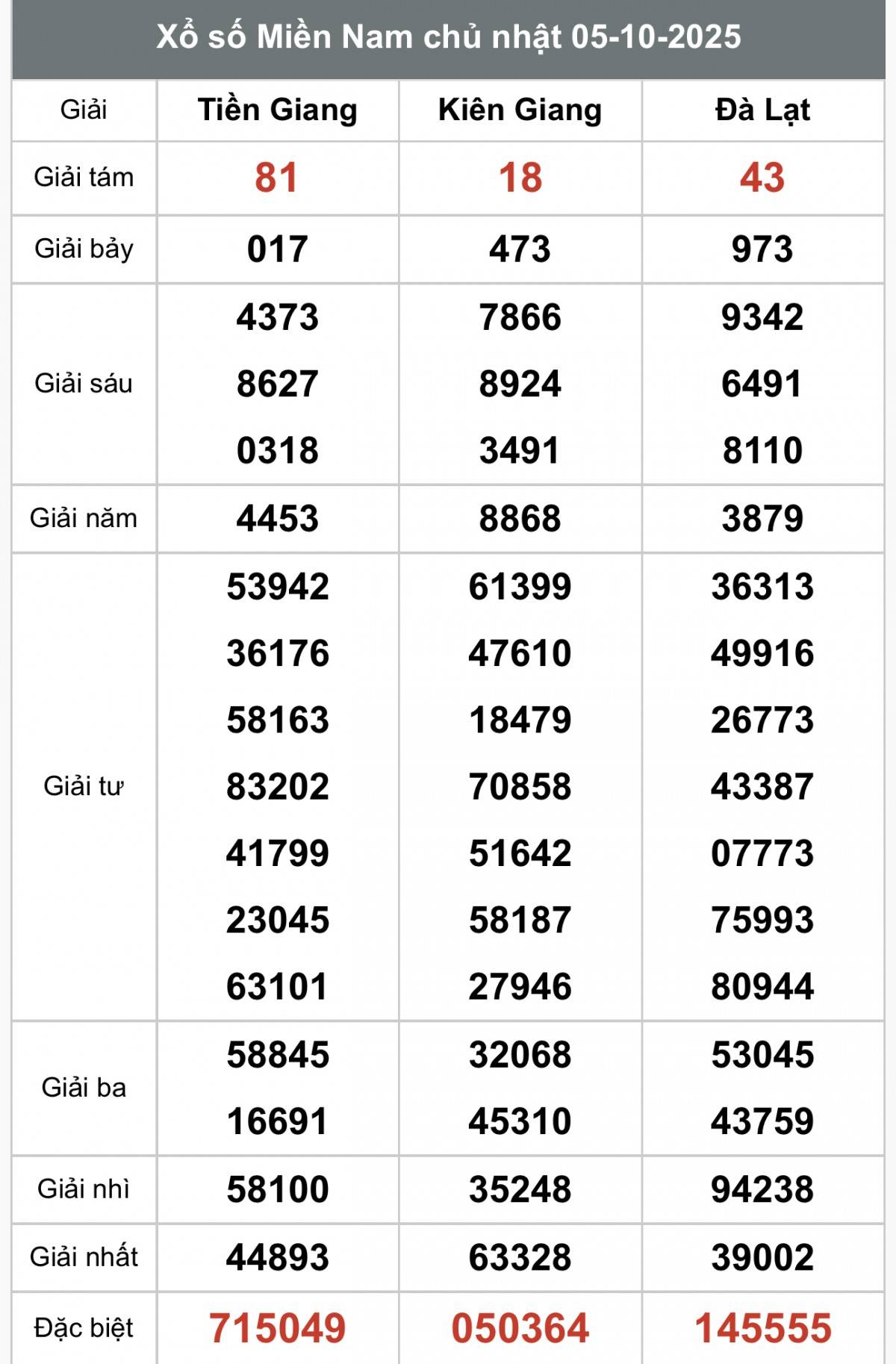 XSMN 5/10, Kết quả xổ số miền Nam hôm nay 5/10/2025, Trực tiếp XSMN ngày 5 tháng 10