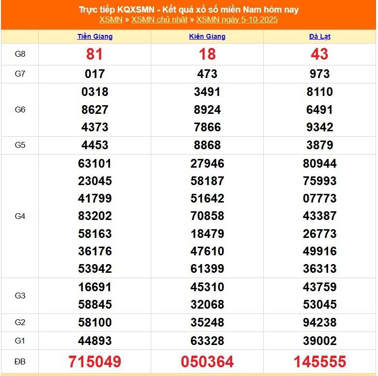 TRỰC TIẾP: Kết quả Xổ số miền Nam hôm nay 5/10/2025 - XSMN 5/10 - XSMN chủ Nhật cập nhật mới nhất