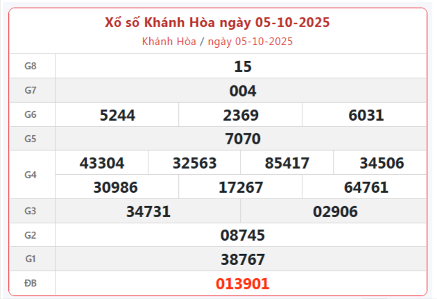 TRỰC TIẾP: Xổ số Khánh Hòa hôm nay ngày 5/10/2025 - XSKH 5/10 - Kết quả xổ số Khánh Hòa hôm nay