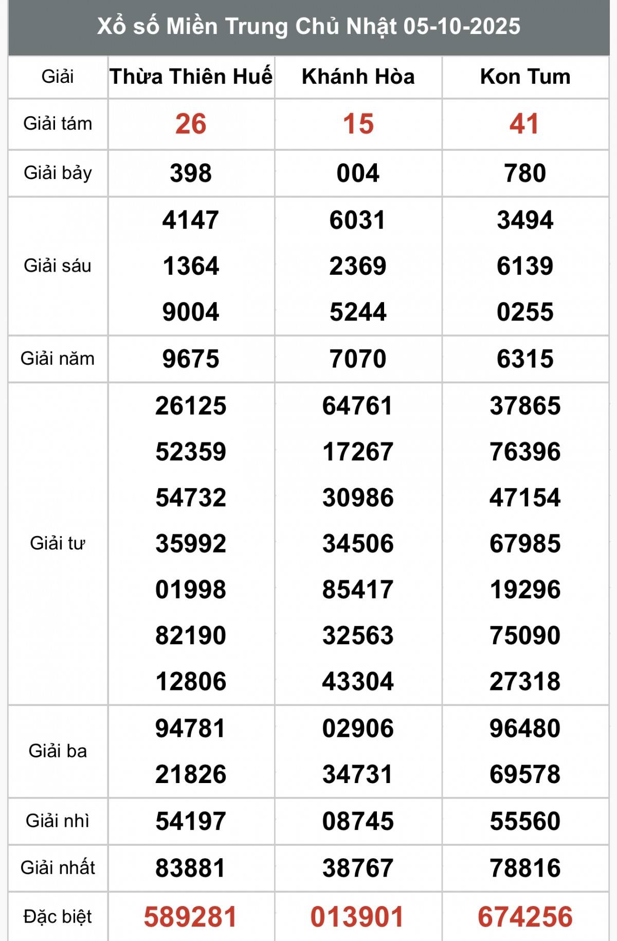 XSMT 7/10, Xổ số miền Trung ngày 7 tháng 10, Trực tiếp Kết quả Xổ số miền Trung hôm nay ngày 7/10/2025