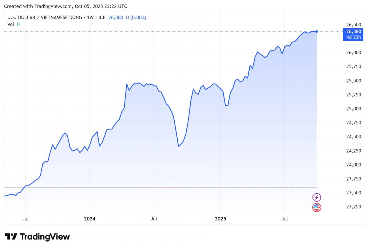 Biểu đồ tỷ giá USDVND 24 giờ qua. Ảnh: TradingView