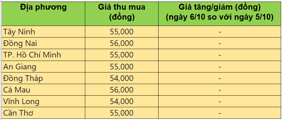 Bảng giá heo hơi tại miền Nam hôm nay 6/10/2025
