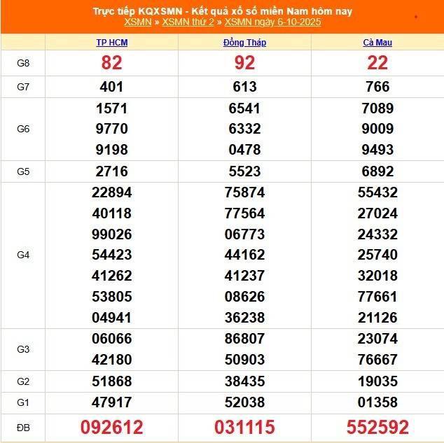 TRỰC TIẾP: XSMT 6/10 - Kết quả xổ số miền Trung hôm nay 6/10