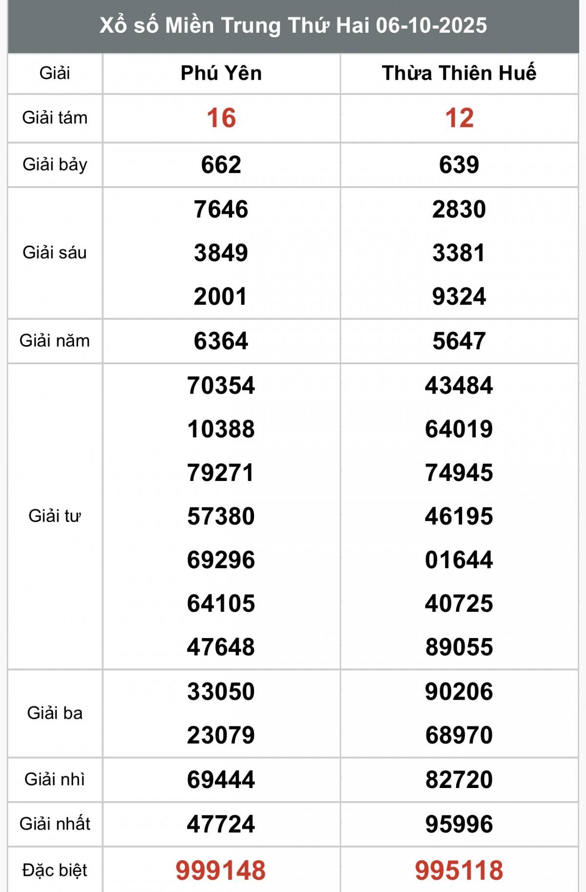 XSMT 8/10, Xổ số miền Trung ngày 8 tháng 10, Trực tiếp Kết quả Xổ số miền Trung hôm nay ngày 8/10/2025