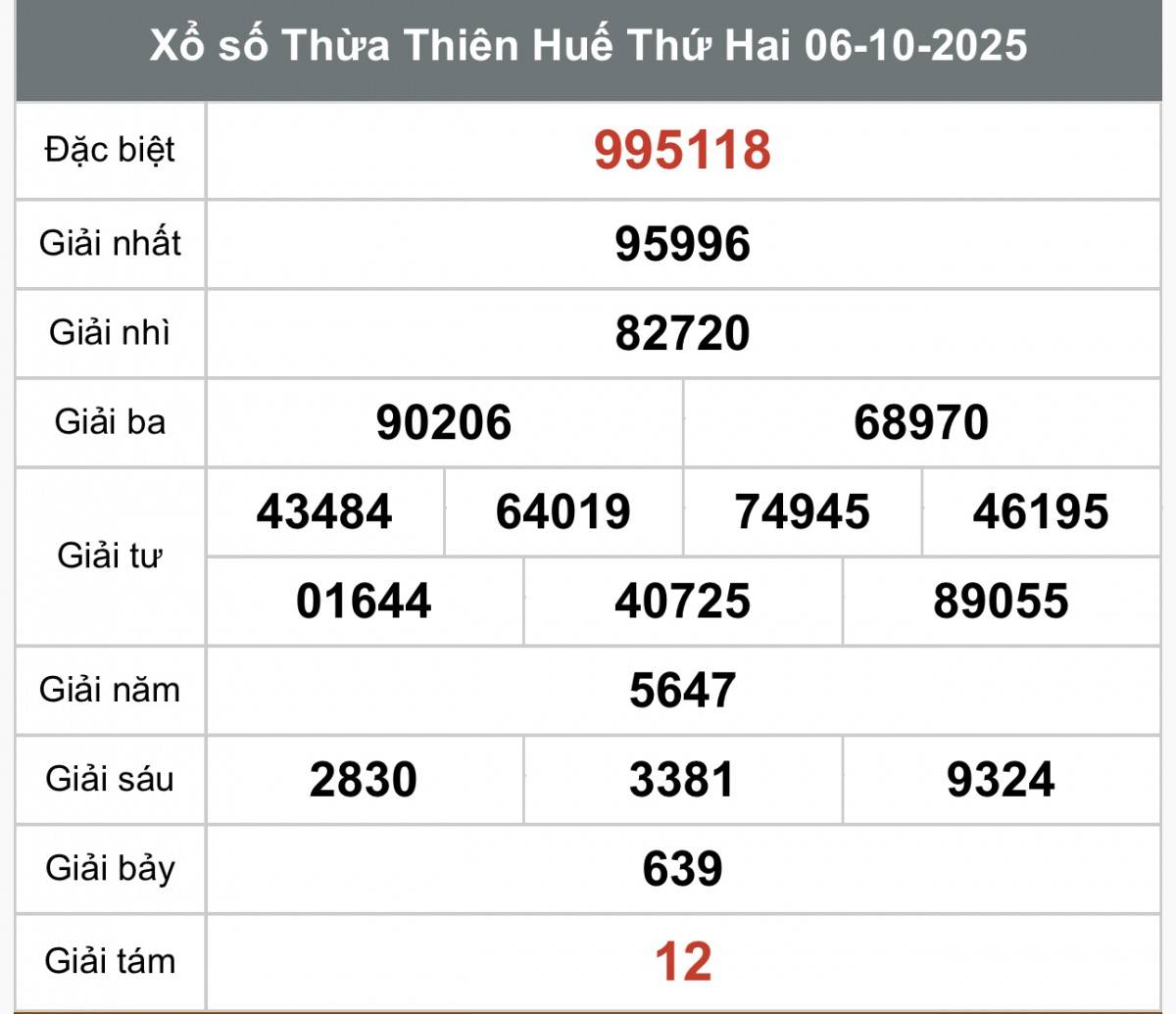 TRỰC TIẾP: Xổ số Thừa Thiên Huế hôm nay ngày 6/10/2025 - XSTTH 6/10 - Kết quả xổ số Thừa Thiên Huế hôm nay