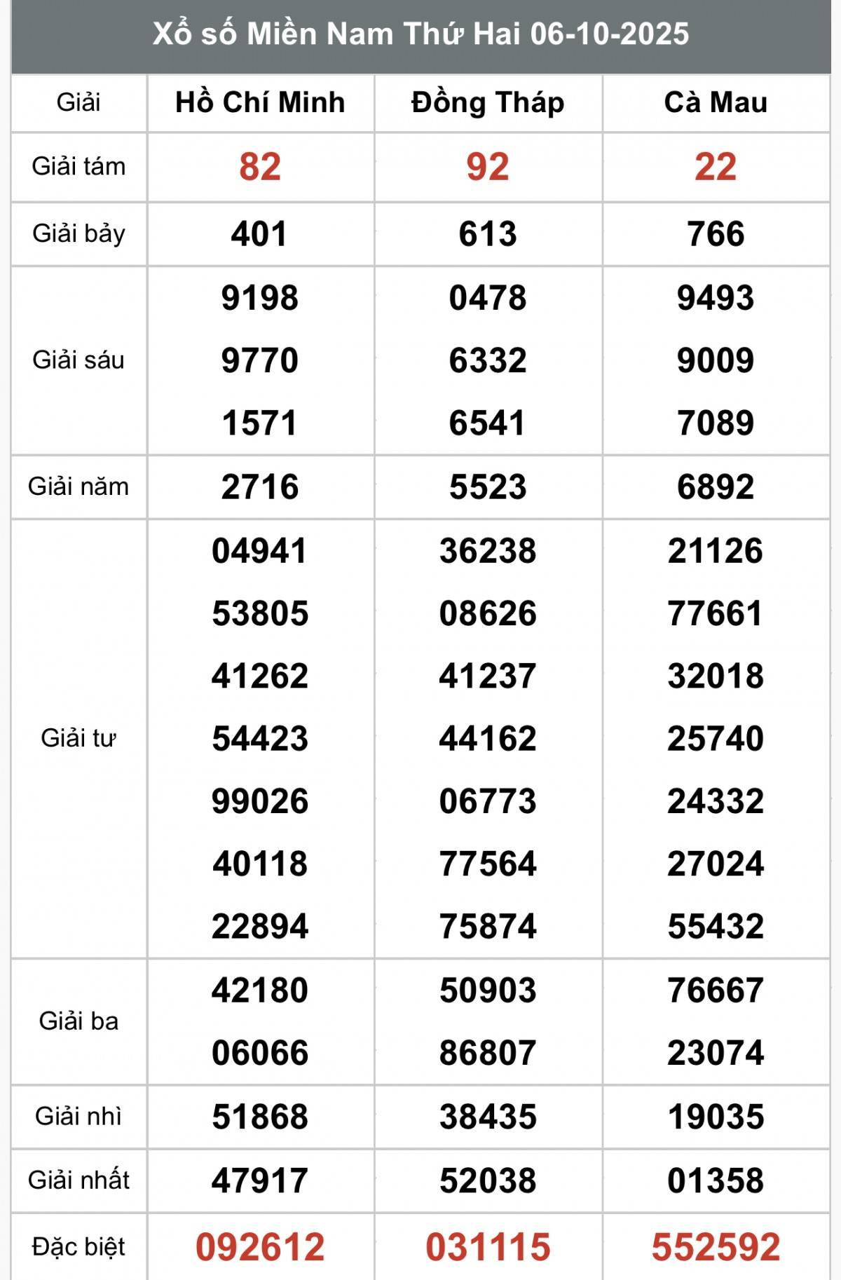 XSMN 6/10, Kết quả xổ số miền Nam hôm nay 6/10/2025, Trực tiếp XSMN ngày 6 tháng 10