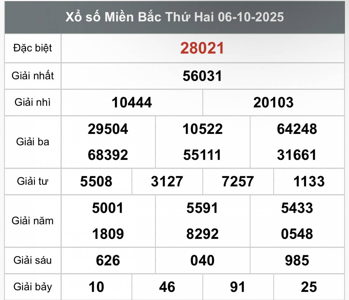 XSMB 6/10, Xổ số miền Bắc ngày 6 tháng 10, Trực tiếp Kết quả Xổ số miền Bắc hôm nay ngày 6/10/2025