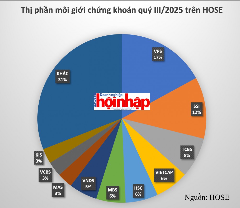 Môi giới chứng khoán quý III/2025: SSI đứng Top 2, Vietcap lên Top 4, VNDirect lọt khỏi Top 6