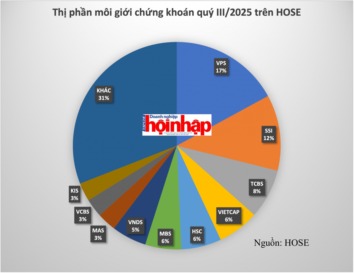 Môi giới chứng khoán quý III/2025: SSI đứng Top 2, Vietcap lên Top 4, VNDirect lọt khỏi Top 6