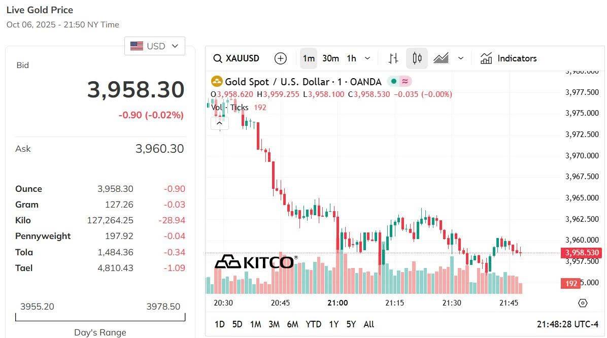 Giá vàng hôm nay 7/10: Giá vàng trong nước neo cao, thế giới vượt 3.900 USD/ounce