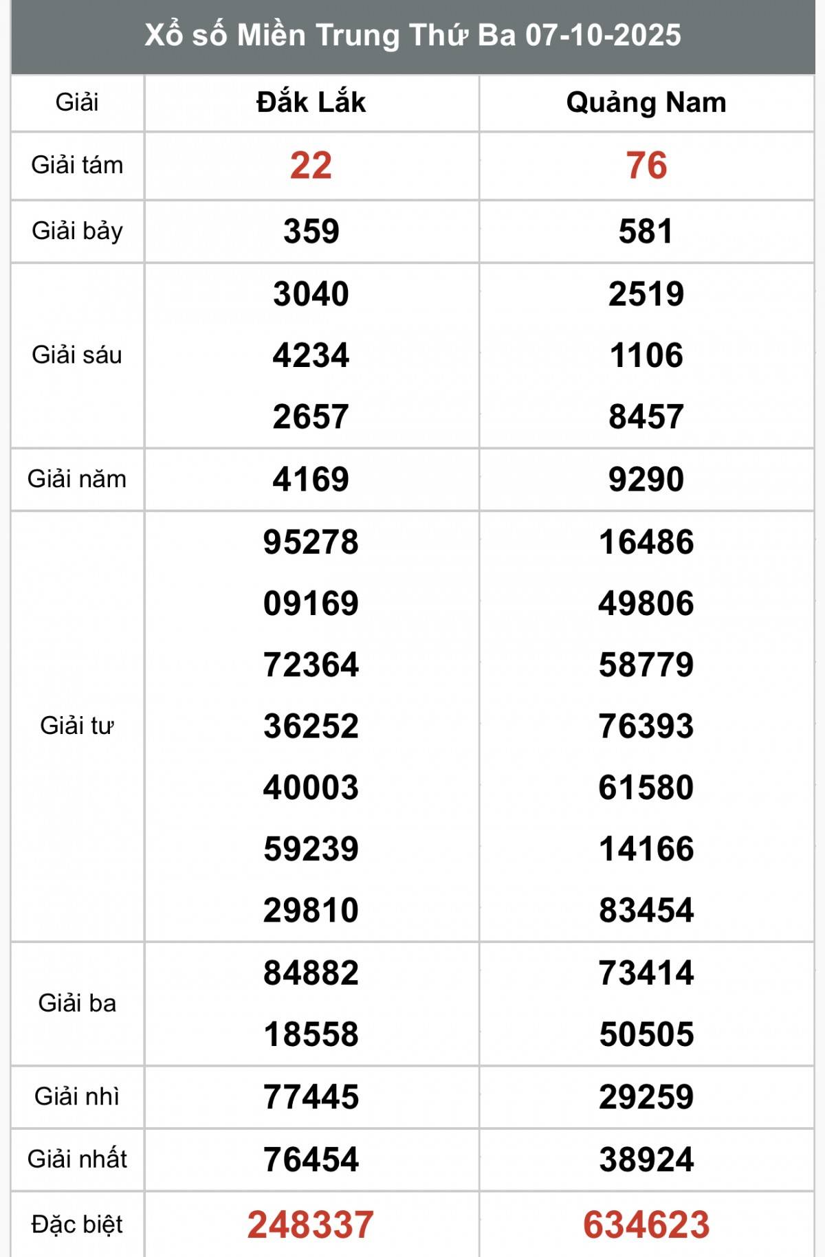 XSMT 8/10, Xổ số miền Trung ngày 8 tháng 10, Trực tiếp Kết quả Xổ số miền Trung hôm nay ngày 8/10/2025