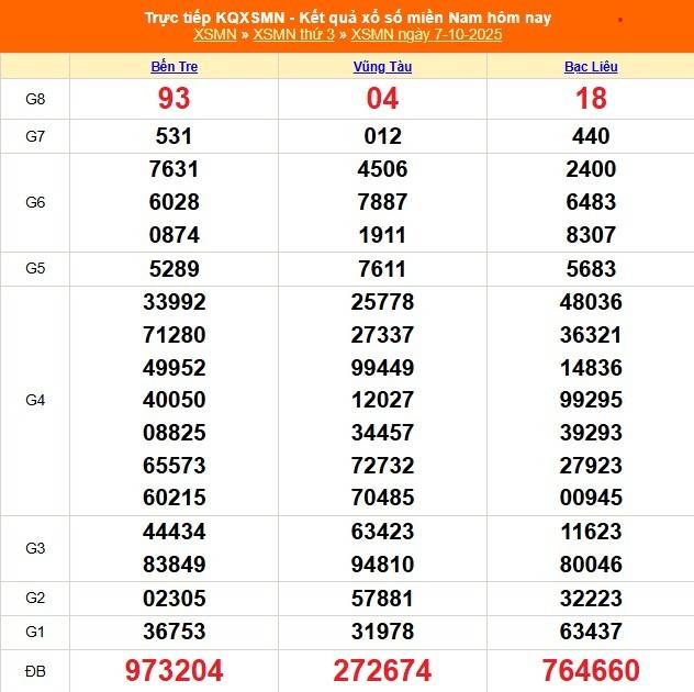 TRỰC TIẾP: Kết quả Xổ số miền Nam hôm nay 7/10/2025 - XSMN 7/10
