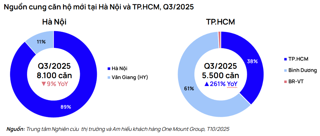 Giá nhà “leo đỉnh” 100 triệu đồng/m², gia đình thu nhập khá phải làm việc 10 năm mới mua nổi căn hộ 70m²