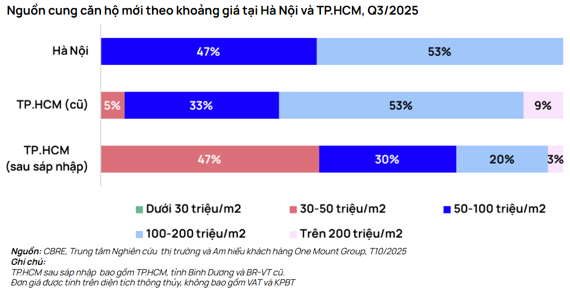 Giá nhà “leo đỉnh” 100 triệu đồng/m², gia đình thu nhập khá phải làm việc 10 năm mới mua nổi căn hộ 70m²